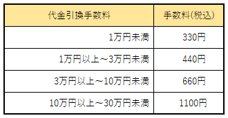 代金引換手数料