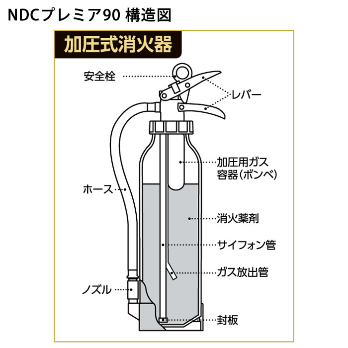 高性能型消火器　プレミア90構造図