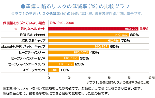 重傷に陥るリスクの低減率のグラフ