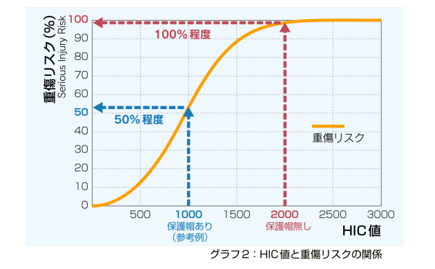 重傷リスク