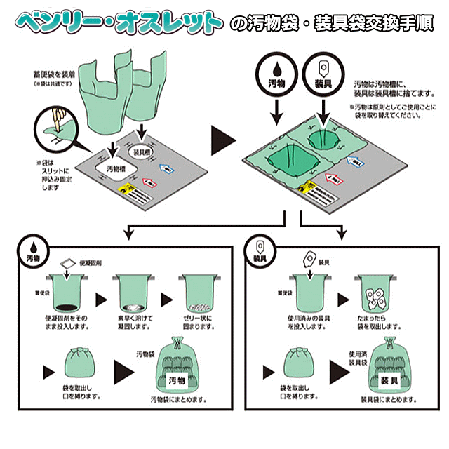 ベンリー・オスレットの汚物袋・装具袋交換手順