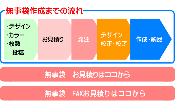 無事袋御見積りから作成までの流れ