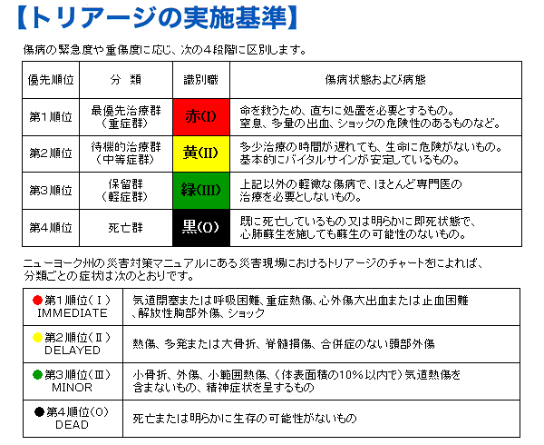 トリアージの実施基準