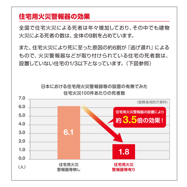 住宅用火災警報器の効果